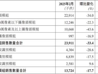 丘钛科技公布2月主营产品销售数量