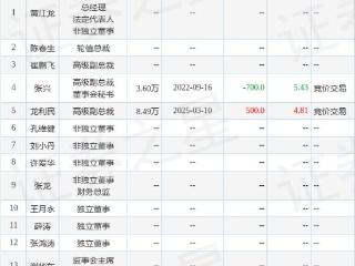 碧水源：3月10日高管龙利民增持股份合计500股