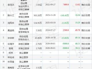 弘亚数控：3月10日高管刘风华减持股份合计11.05万股