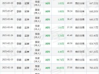 双环传动：3月10日高管李瑜减持股份合计1.03万股