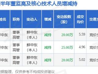 永和智控：3月10日高管鲜中东减持股份合计20万股