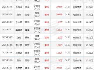 杰瑞股份：3月10日高管李慧涛、李志勇、路伟增持股份合计9000股