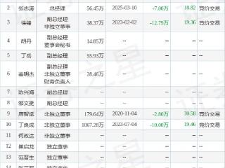 必创科技：3月10日高管张志涛减持股份合计7万股