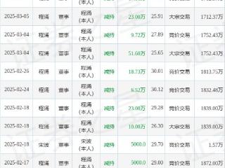 奥士康：3月10日高管程涌减持股份合计12.51万股