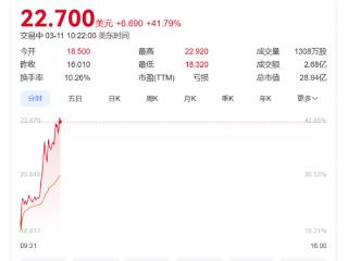 禾赛科技盘中股价暴涨超41% 消息称禾赛激光雷达拿下奔驰大单