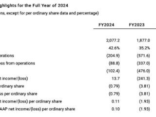 禾赛科技去年营收增超10%，预计今年交付至少交付120万台激光雷达