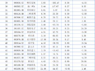 重庆A股39家上涨 天域生物涨停百亚股份第二