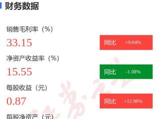 图解宝丰能源年报：第四季度单季净利润同比增2.33%