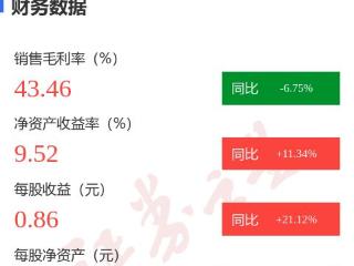 图解昆药集团年报：第四季度单季净利润同比增68.51%