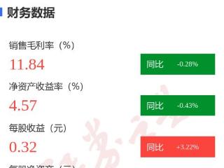 图解道恩股份年报：第四季度单季净利润同比增1.39%