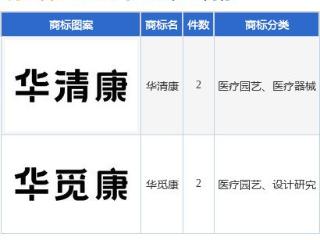 华大基因新提交“华清康”、“华觅康”等4件商标注册申请