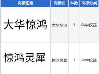 大华股份新提交“大华惊鸿”、“惊鸿灵犀”等2件商标注册申请