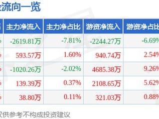 芯动联科（688582）3月11日主力资金净卖出2619.81万元