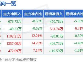 博迈科（603727）3月11日主力资金净卖出676.73万元