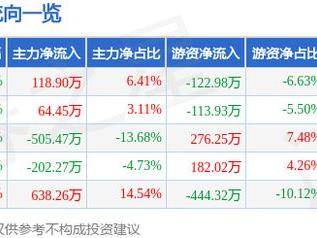 奥浦迈（688293）3月11日主力资金净买入118.90万元