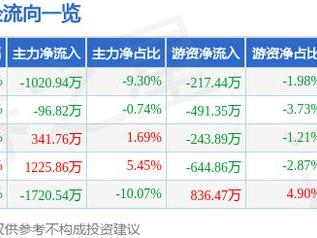 麒麟信安（688152）3月11日主力资金净卖出1020.94万元