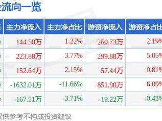 皖通高速（600012）3月11日主力资金净买入144.50万元