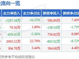 浙海德曼（688577）3月11日主力资金净卖出1297.34万元