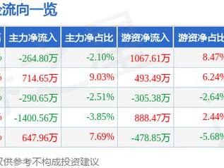 广钢气体（688548）3月11日主力资金净卖出264.80万元