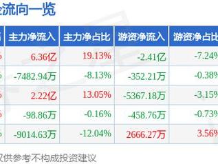 中国稀土（000831）3月11日主力资金净买入6.36亿元