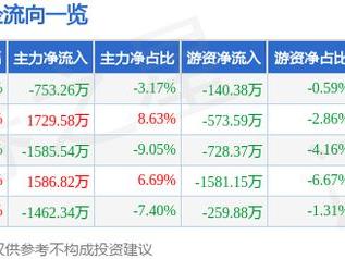 丰茂股份（301459）3月11日主力资金净卖出753.26万元