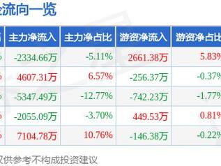 致尚科技（301486）3月11日主力资金净卖出2334.66万元