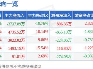 铭利达（301268）3月11日主力资金净卖出3737.89万元