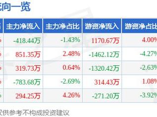 一品红（300723）3月11日主力资金净卖出418.44万元