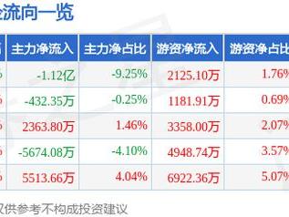 江苏雷利（300660）3月11日主力资金净卖出1.12亿元