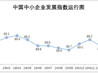 2025年2月中国中小企业发展指数大幅上升