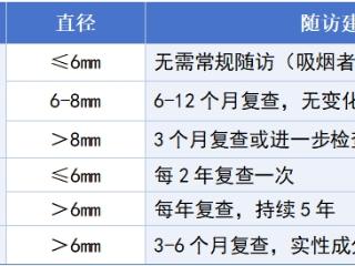 查体发现肺结节不要慌！专家教你如何应对……