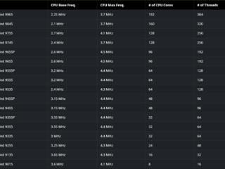 AMD发布EPYC嵌入式9005系列CPU：最高192颗Zen5核心