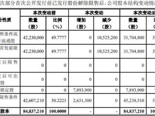 破发股福赛科技1053万股解禁 2023年上市中信建投保荐