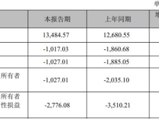 破发股晶华微2024年减亏 2022年上市海通证券保荐