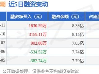 万向钱潮：3月11日融资净买入1830.59万元，连续3日累计净买入5892.58万元