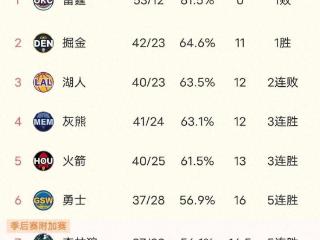 NBA战报：快船120-127输球，排名西部第8，勇士利好，火箭争第4！