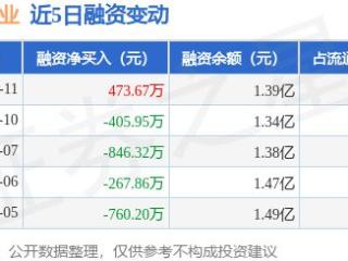 泰福泵业：3月11日融资买入1368.1万元，融资融券余额1.39亿元