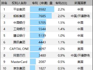 金融科技、医疗健康行业"全球专利人"榜单揭晓，中国平安揽获双榜首