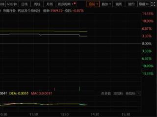 “AI+mRNA”肿瘤疫苗现进展 思路迪医药早盘高开逾7%