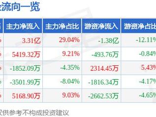 创新医疗（002173）3月12日主力资金净买入3.31亿元