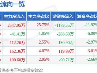 蓝丰生化（002513）3月12日主力资金净买入2547.95万元