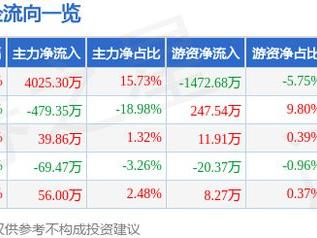 润都股份（002923）3月12日主力资金净买入4025.30万元