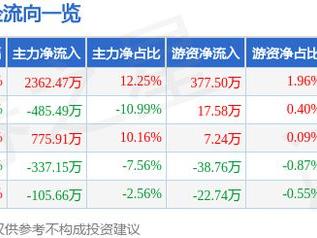 罗欣药业（002793）3月12日主力资金净买入2362.47万元