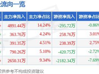 汇纳科技（300609）3月12日主力资金净买入4891.44万元