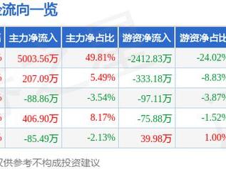 金逸影视（002905）3月12日主力资金净买入5003.56万元