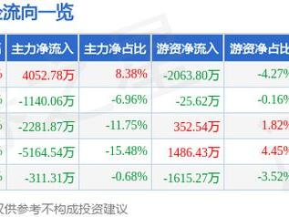 雄帝科技（300546）3月12日主力资金净买入4052.78万元