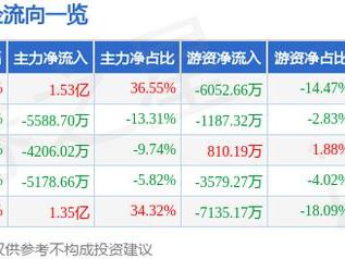 森源电气（002358）3月12日主力资金净买入1.53亿元