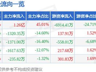 泰永长征（002927）3月12日主力资金净买入1.26亿元