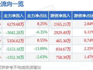 申昊科技（300853）3月12日主力资金净买入6279.68万元