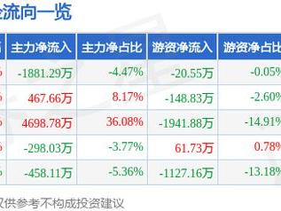 联诚精密（002921）3月12日主力资金净卖出1881.29万元